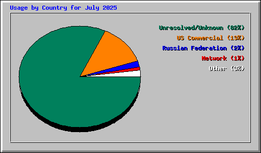 Usage by Country for July 2025