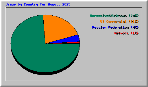 Usage by Country for August 2025