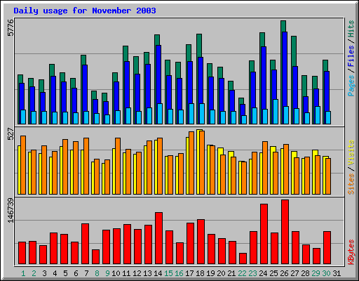 Daily usage for November 2003