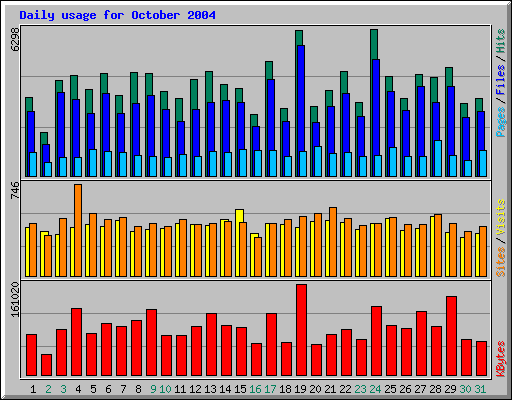 Daily usage for October 2004