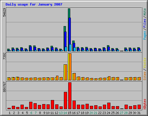 Daily usage for January 2007