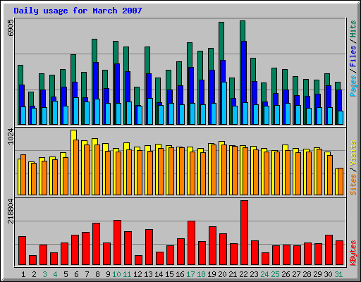 Daily usage for March 2007