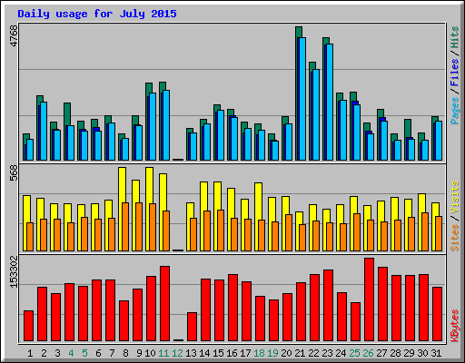 Daily usage for July 2015