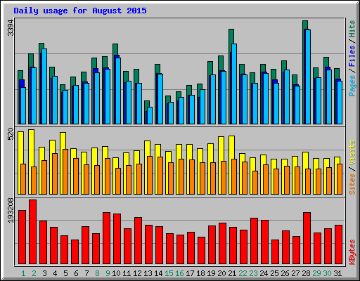 Daily usage for August 2015