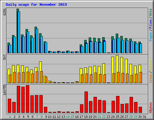 Daily usage for November 2015