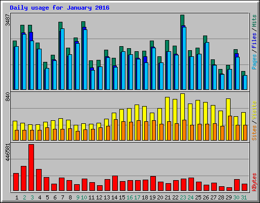 Daily usage for January 2016