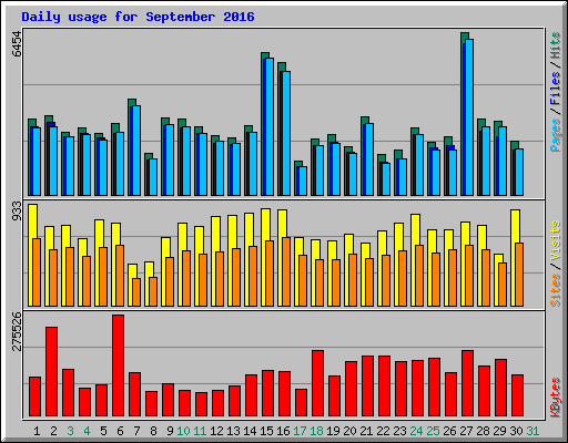 Daily usage for September 2016