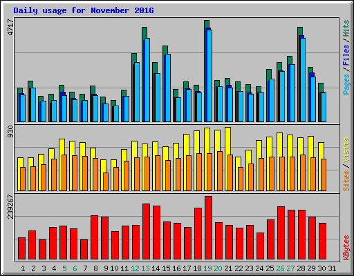 Daily usage for November 2016