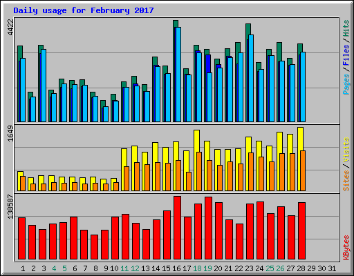 Daily usage for February 2017