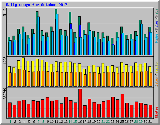 Daily usage for October 2017