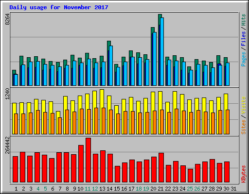 Daily usage for November 2017