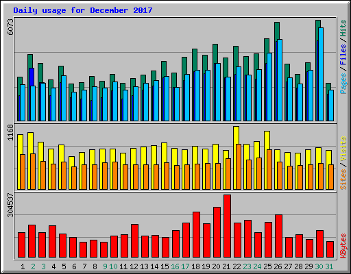 Daily usage for December 2017