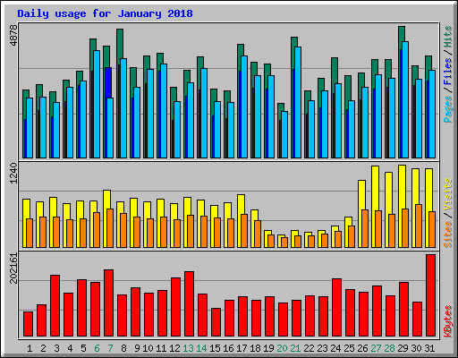 Daily usage for January 2018