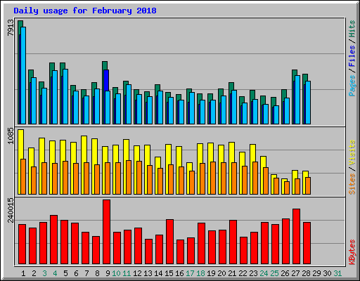 Daily usage for February 2018