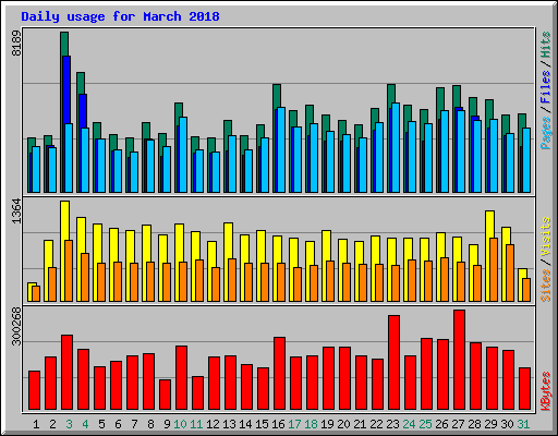 Daily usage for March 2018