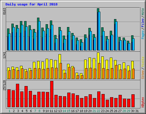 Daily usage for April 2018