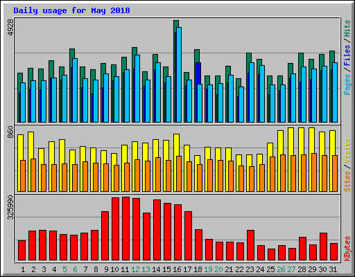 Daily usage for May 2018