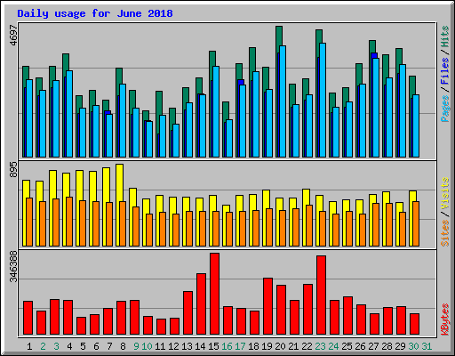 Daily usage for June 2018