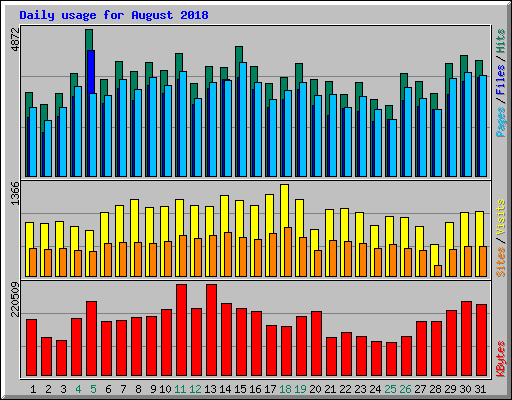 Daily usage for August 2018