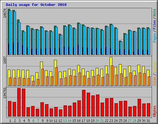 Daily usage for October 2018