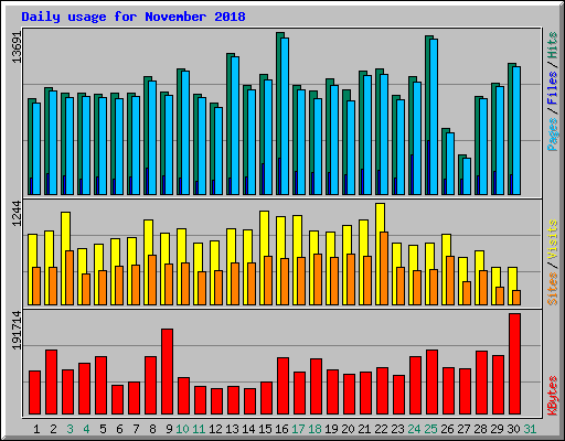 Daily usage for November 2018