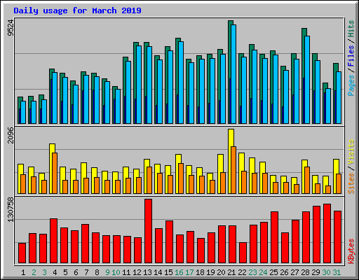 Daily usage for March 2019