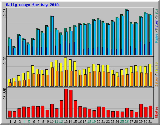 Daily usage for May 2019