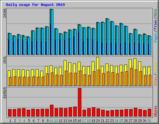 Daily usage for August 2019