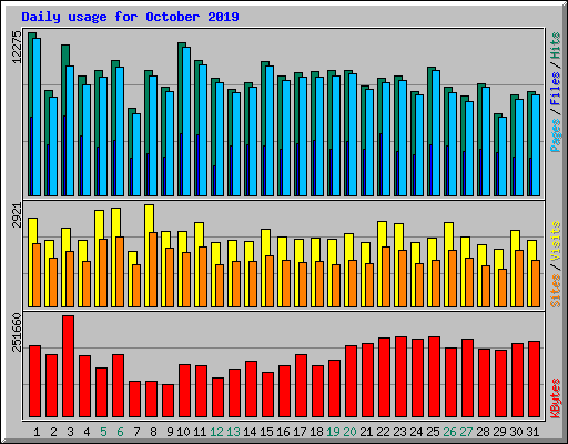 Daily usage for October 2019