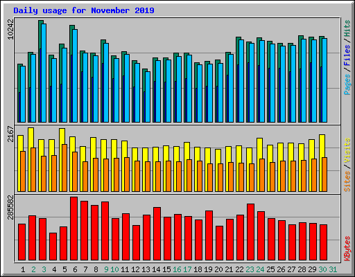 Daily usage for November 2019