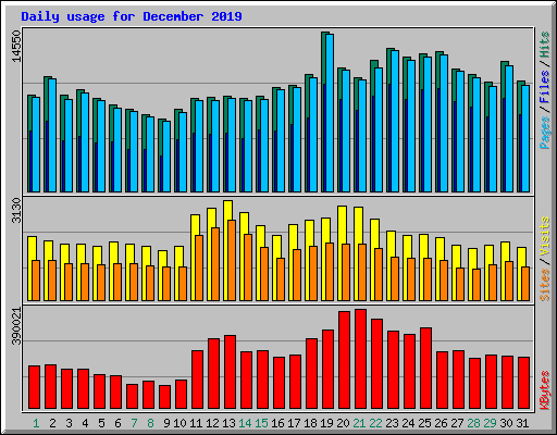 Daily usage for December 2019