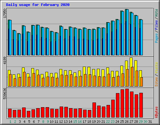 Daily usage for February 2020
