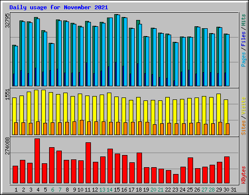 Daily usage for November 2021