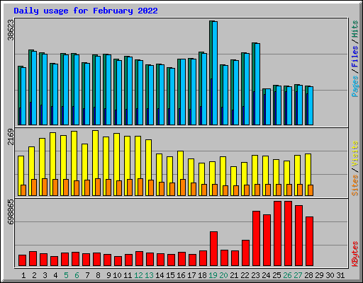 Daily usage for February 2022