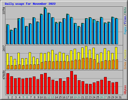 Daily usage for November 2022