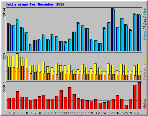 Daily usage for December 2022