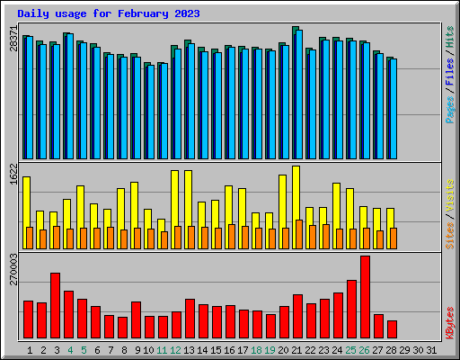 Daily usage for February 2023