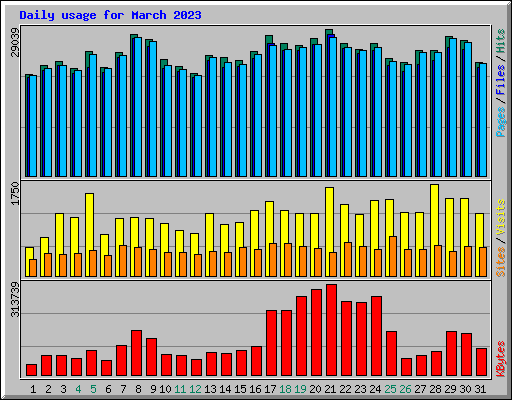 Daily usage for March 2023