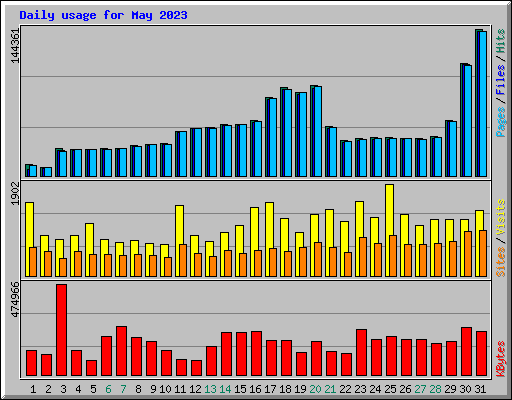 Daily usage for May 2023