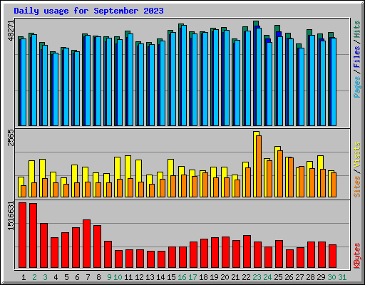 Daily usage for September 2023