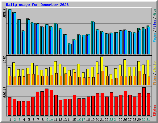 Daily usage for December 2023