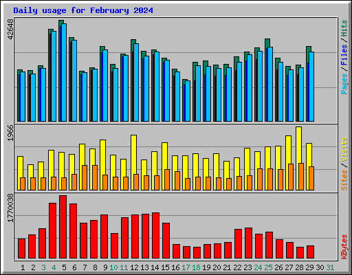 Daily usage for February 2024