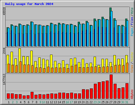 Daily usage for March 2024