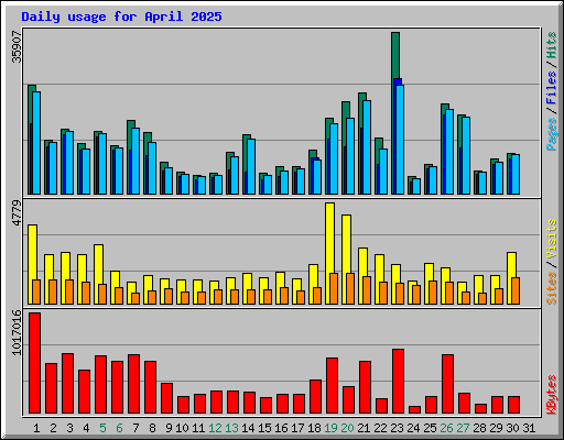 Daily usage for April 2025