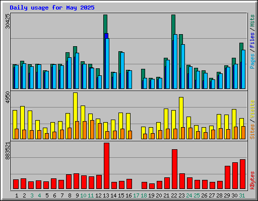Daily usage for May 2025