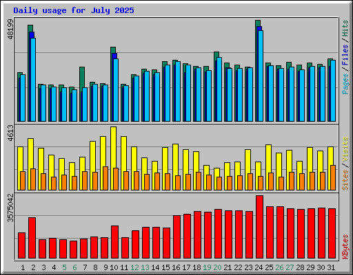 Daily usage for July 2025