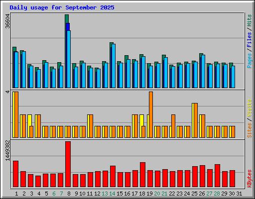 Daily usage for September 2025