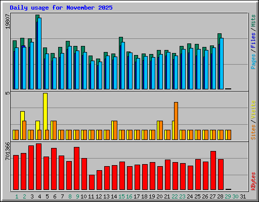 Daily usage for November 2025