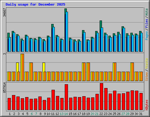 Daily usage for December 2025