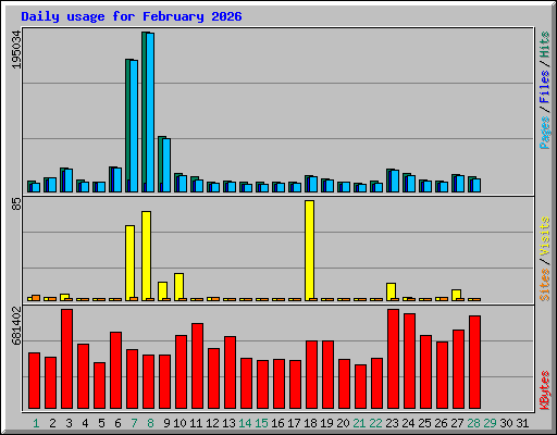 Daily usage for February 2026